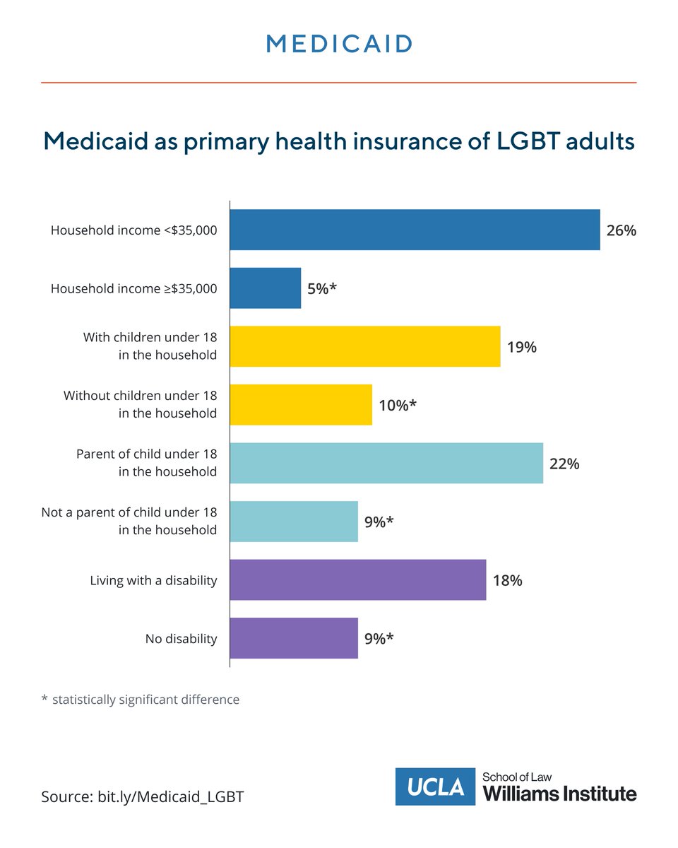 Our new report finds that LGBT adults are twice as likely as non-LGBT adults to have Medicaid as their primary source of health care. Cuts to Medicaid would disproportionately affect LGBT people with low incomes, those raising children, and people with disabilities.