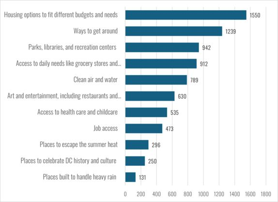 DC YIMBYs π (@dcyimbys) on Twitter photo .<a href="/OPinDC/">DC Office of Planning</a> just released results of their DC 2050 survey and I think it's safe to say YIMBYs made their voices heard. Let's upzone massively in the comp plan! .<a href="/OPinDC/">DC Office of Planning</a> just released results of their DC 2050 survey and I think it's safe to say YIMBYs made their voices heard. Let's upzone massively in the comp plan!