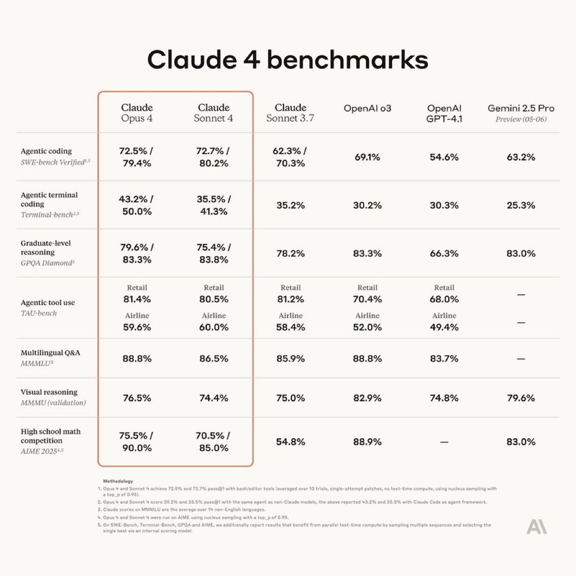 We can't wait to see the impact of Claude 4 on String.com. Congrats to the <a href="/AnthropicAI/">Anthropic</a> team!