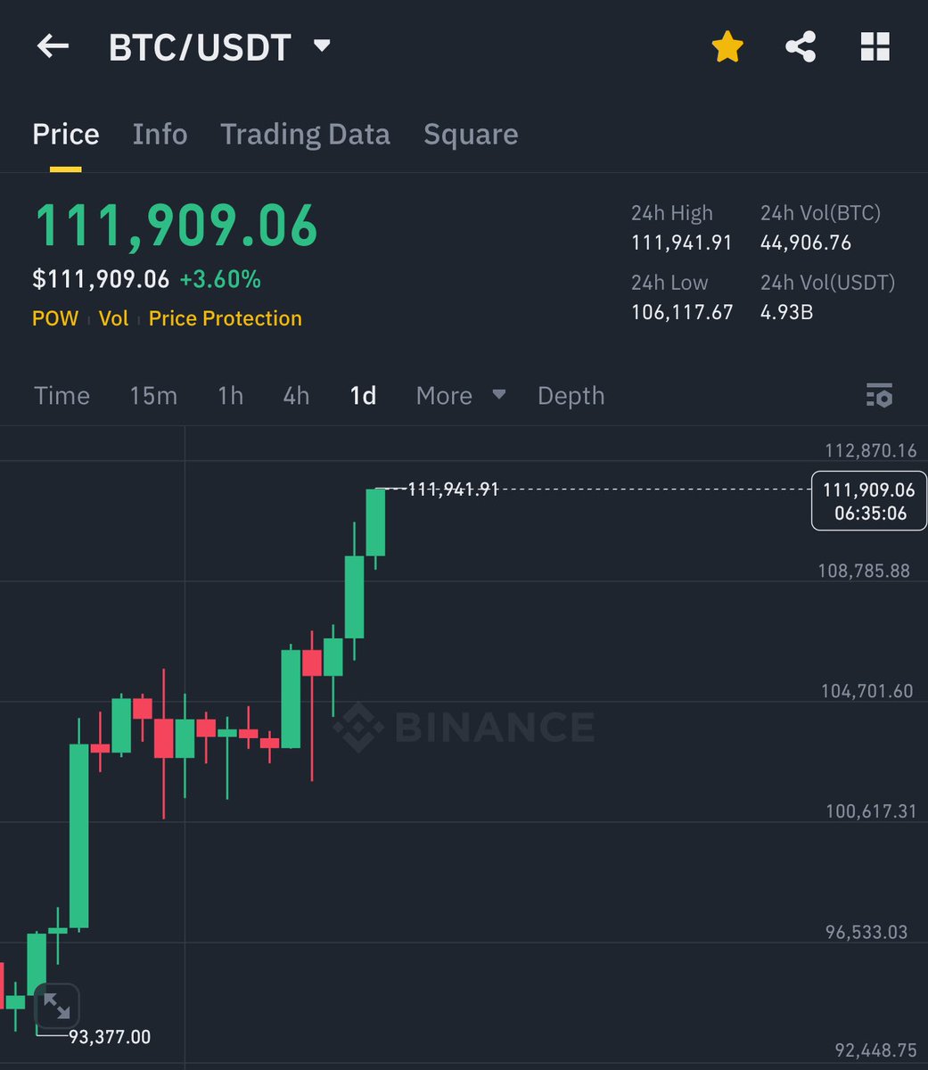 BITCOIN IS PUMPING 🚀