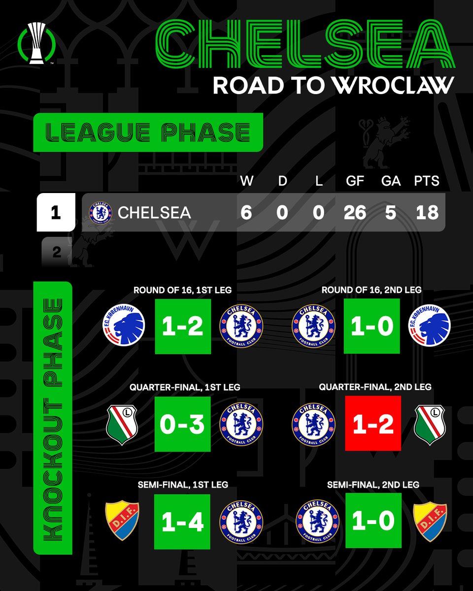 This is how Chelsea qualified for the Conference League final - sportzpoint.com