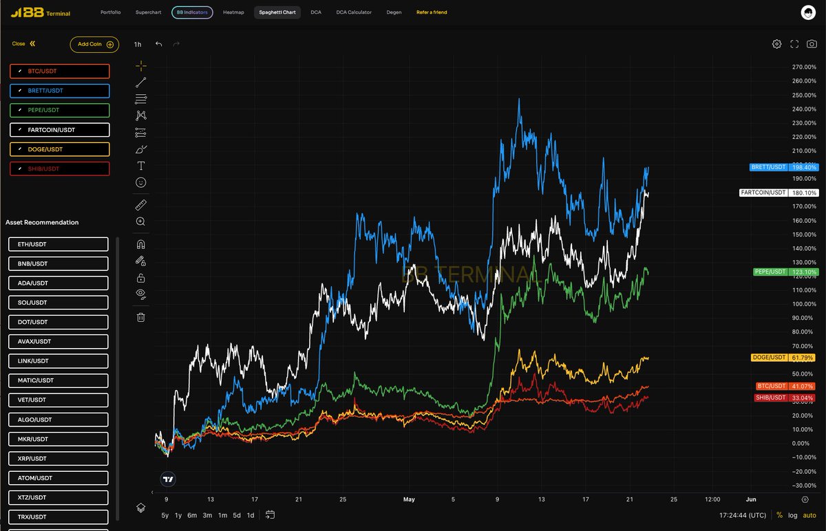 I guess <a href="/CrashiusClay69/">Crash</a> has a point here... 

<a href="/BasedBrett/">Brett</a> has outperformed Fartcoin &amp; $Pepe since the $BTC bottom last month.