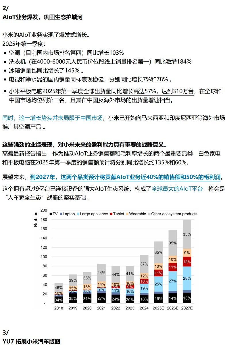 小米，十年磨一剑。
1）玄戒O1 SoC——十年磨一剑的颠覆性飞跃
2）AIoT业务爆发，巩固生态护城河
3）YU7 拓展小米汽车版图
4）MiMo加速生态系统整合
5）雄厚的财力