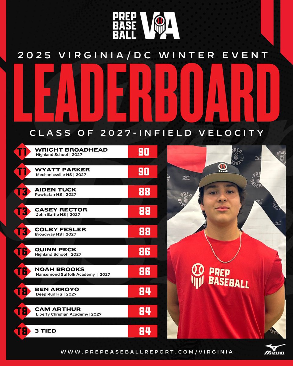 ❄️ 2025 Winter Event Max Infield Velocity Leaderboard ❄️

Take a look at the players in the 2027 class that had the top infield velocities this winter.

All Classes ➡️ loom.ly/yTO-2oA

#BeSeen