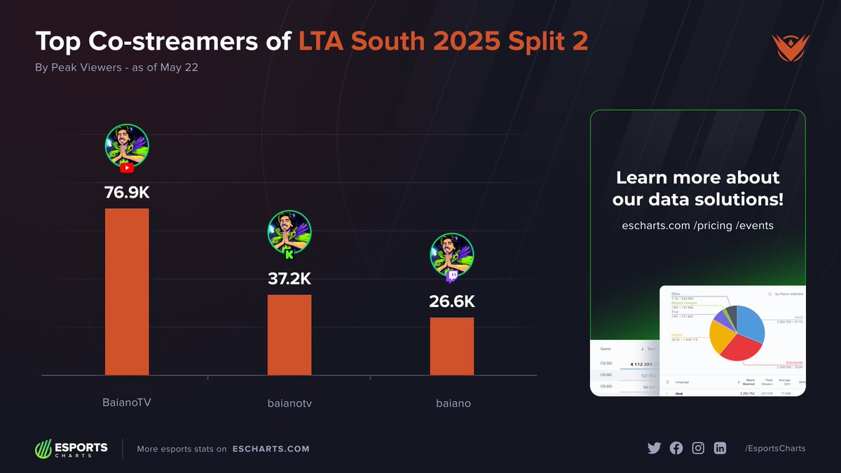 Top Community Streamers of #LTASul 2025 Split 2 to date:

🥇 <a href="/baianolol1/">Baiano</a> ❤️
🥈 <a href="/baianolol1/">Baiano</a> 💚
🥉 <a href="/baianolol1/">Baiano</a> 💜

Get full access to LTA South analytics:
👉 escharts.com/pricing/events…