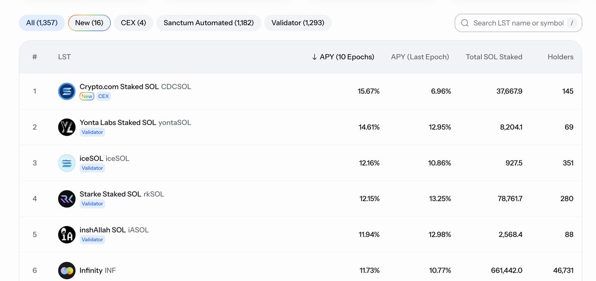 APOLOGY: We are no longer top 10.

We are now a top 5 validator by APY in the world.

Halal. High Yield. Alhamdulillah.

iASOL LST. ✅