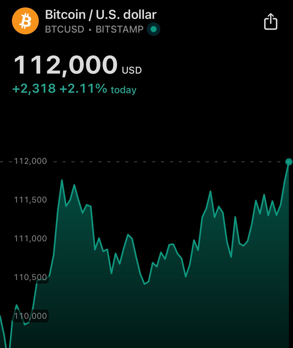 BITCOIN HITS $112,000. NEW ATH!