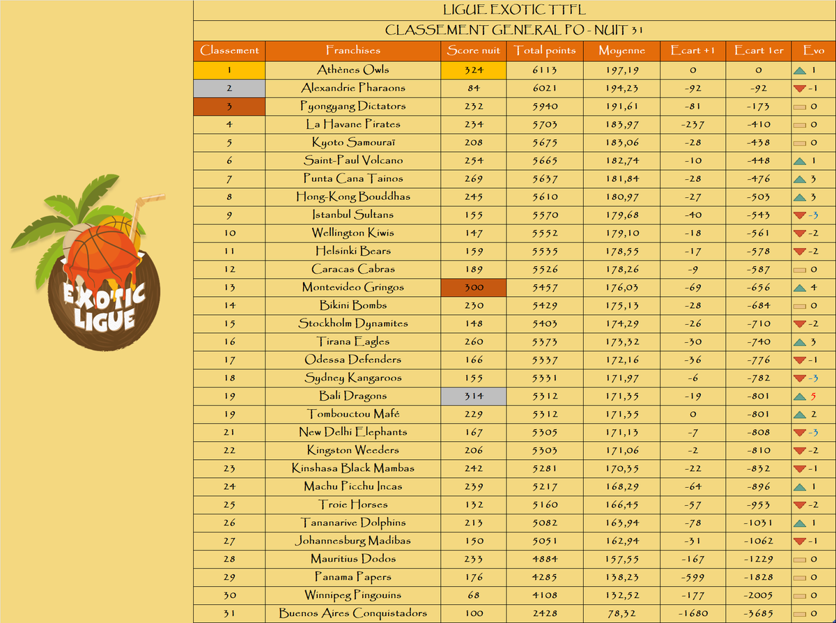 Classement général : 

Podium de la nuit :

🥇 <a href="/AthenesTTFL/">Athènes Owls #TTFL 🦉</a>
🥈 <a href="/BaliDragonsTTFL/">Azathoth de Bali 🕊</a>
🥉 <a href="/GringosTTFL/">Gringos de Montevideo TTFL</a>

Podium au général :

🥇 <a href="/AthenesTTFL/">Athènes Owls #TTFL 🦉</a>
🥈 <a href="/AlexandrieTTFL/">Alexandrie Pharaons 🕌</a>
🥉 <a href="/PyongyangTTFL/">Pyongyang Dictators TTFL 🐉🌴🇰🇵</a>

Remontada : <a href="/BaliDragonsTTFL/">Azathoth de Bali 🕊</a>📈+5

Dégringolada : <a href="/Sultans_TTFL/">Istanbul Sultans</a> / <a href="/SKangaroosTTFL/">SydneyKangaroos Exo TTFL</a> / <a href="/NewDelhiTTFL/">Nouveau Délit Éléphants 🐘</a>📉-3

🌴