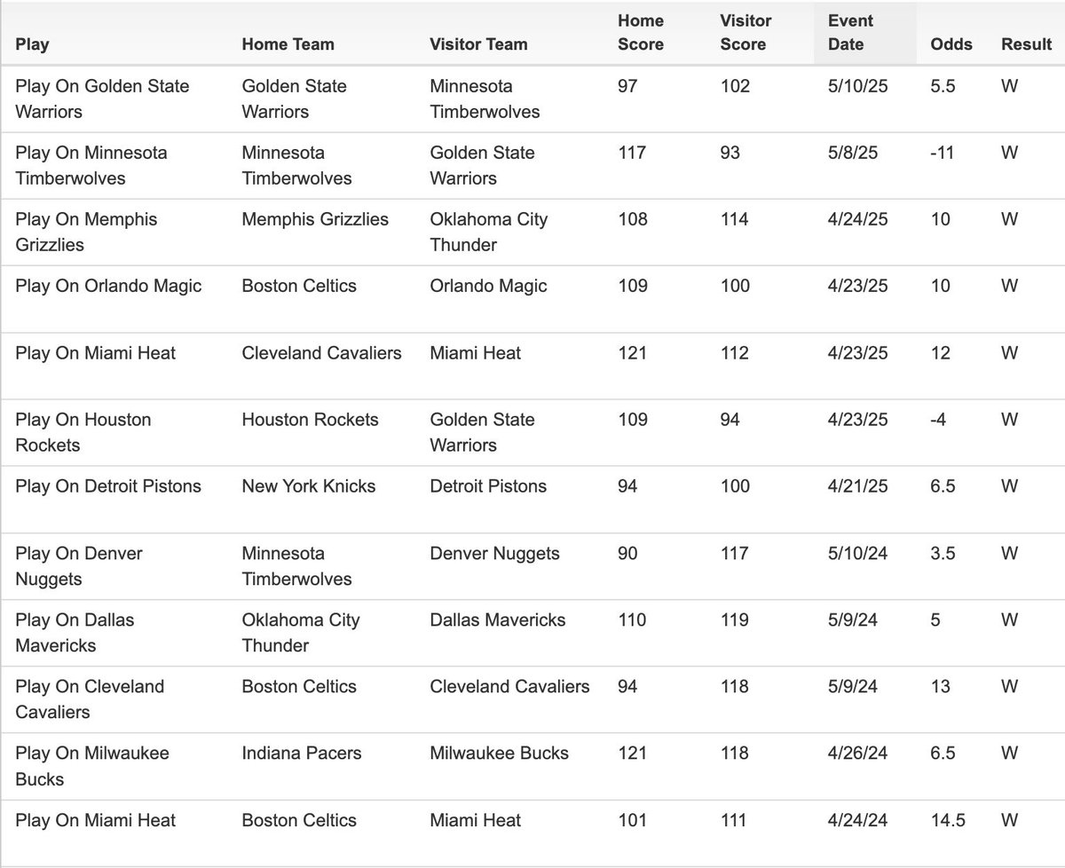 invisiblestats's tweet photo. I just built an NBA playoff system that has a 94% win-rate and it’s active on tonight’s Wolves/OKC game🤯

All-time: 15-1-1 (94%) / ROI: 75%

This year: 7-0 (100%) / ROI: 92%

12 game win streak. 

Yeah, this is the one. 

Get this post to 400 ❤️’s and I’ll drop the play ASAP! https://t.co/062r5QGec8
