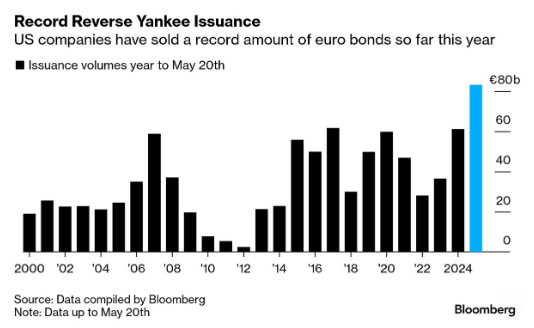 🚨 BREAKING : "Nel 2025, le aziende statunitensi hanno venduto un record storico di obbligazioni in euro per 83 miliardi di euro!"