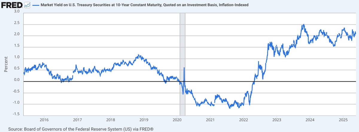 willis_cap's tweet image. Probably either unanswerable or market structure related, but just noticed 30yr TIPS yields are at their recent highs while 10yr TIPS yields are close to 40bps off of their highs.
Could this actually be a read into people being more bearish on the US's long-term fiscal prudence?
