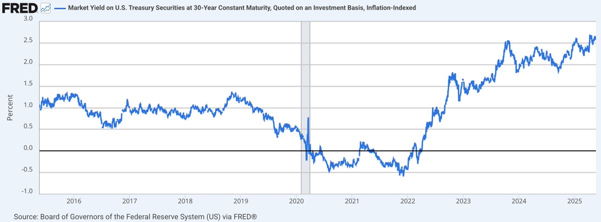 willis_cap's tweet image. Probably either unanswerable or market structure related, but just noticed 30yr TIPS yields are at their recent highs while 10yr TIPS yields are close to 40bps off of their highs.
Could this actually be a read into people being more bearish on the US's long-term fiscal prudence?
