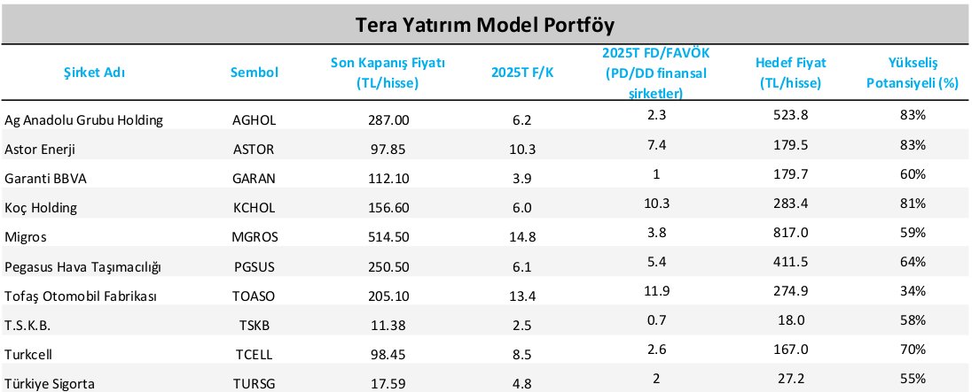 Tera Yatırım Model Portföy Güncelleme (22.05.2025)
Girenler; #PGSUS #AGHOL #TOASO 
Çıkanlar; #FROTO #THYO #SAHOL 
#ASTOR #GARAN #KCHOL #MGROS #TSKB #TRCELL #TURSG