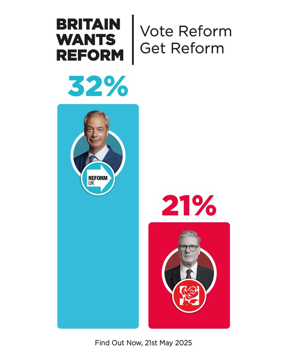 Britain wants Reform. 🇬🇧