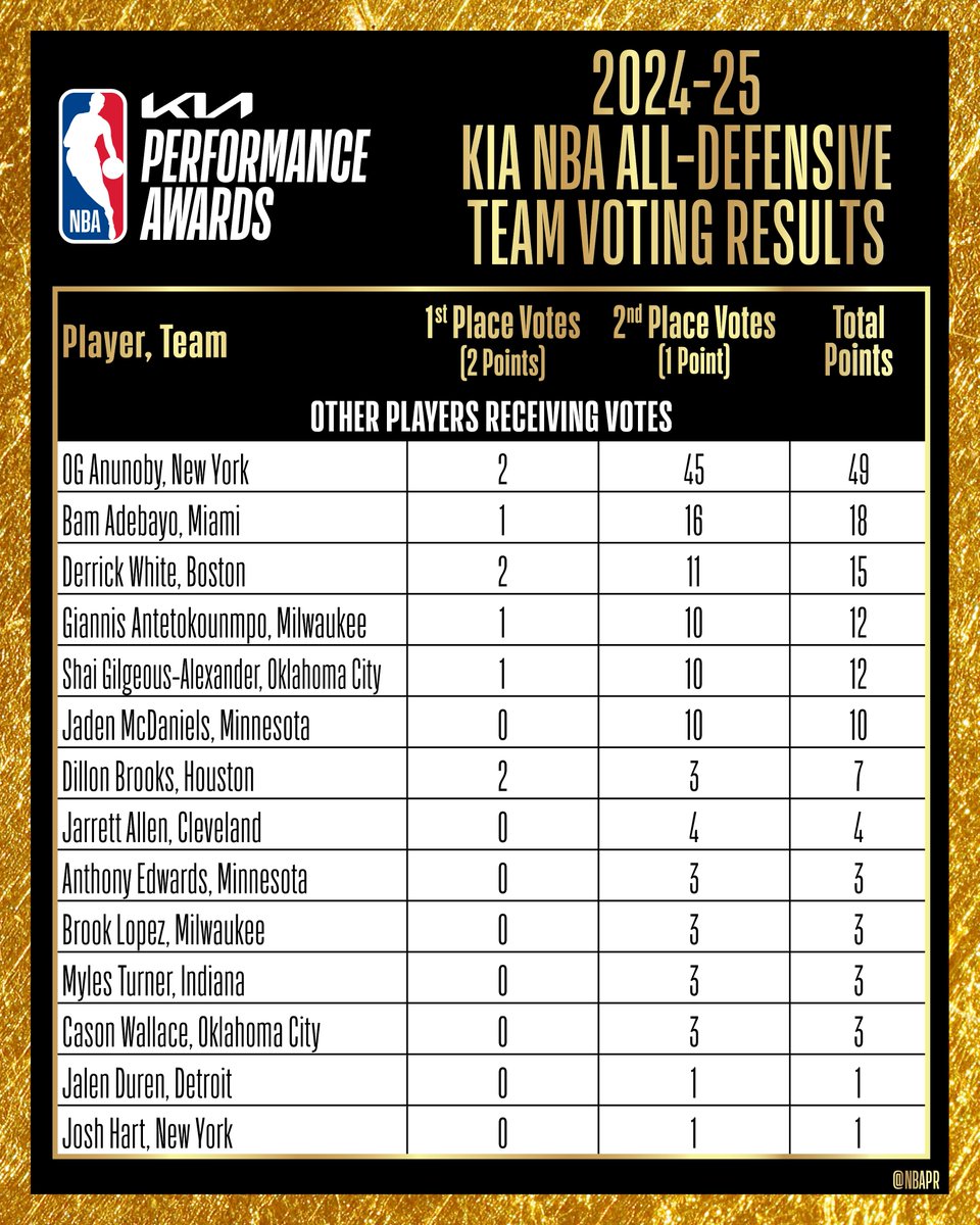 A global media panel of 100 voters selected the 2024-25 Kia NBA All-Defensive Team.

Voters selected five players for the First Team and five players for the Second Team at any position.

Complete voting results ⬇️