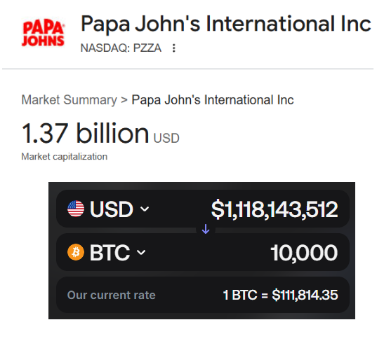 15 years ago, laszlo hanyecz paid 10000 BTC for two pizzas from papa johns

today he could almost buy the entire franchise