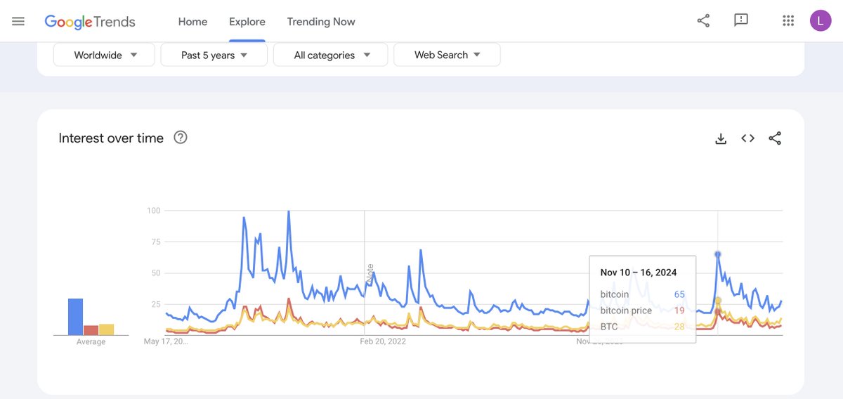 Just poking around. We're still well below the November worldwide search trend data for some key search terms like "bitcoin," "bitcoin price," and "BTC."