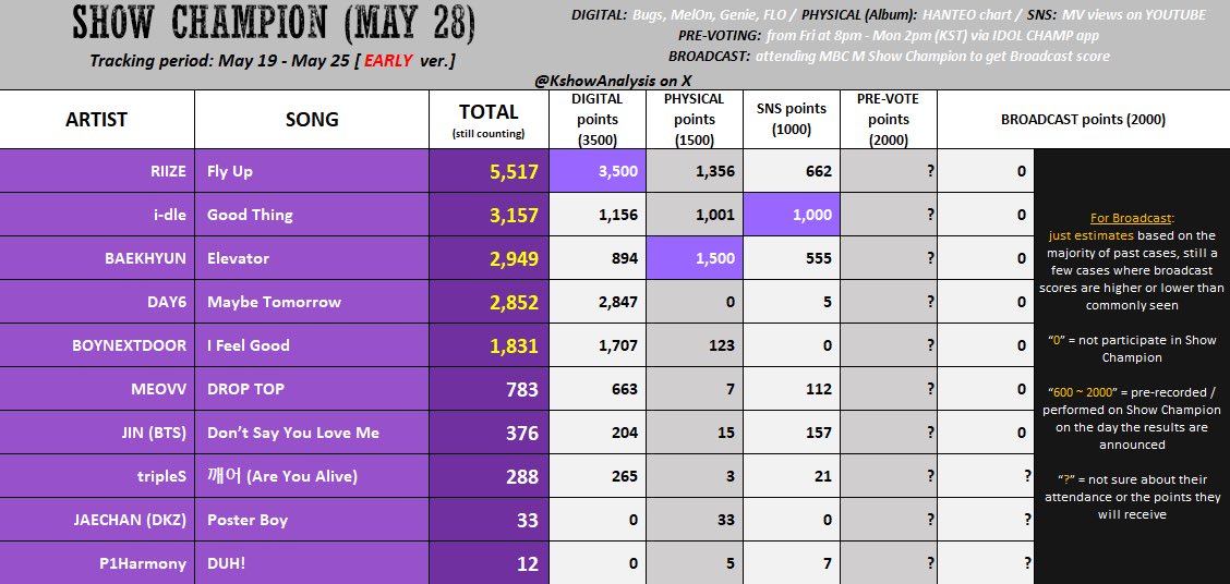 NEVIES!
We urge you to collect CHAMSIMS on IDOLCHAMP for the upcoming SHOW CHAMPION. This is our best opportunity to earn a win for “Good Thing.”
Please don’t waste this chance! A voting guide is provided below.