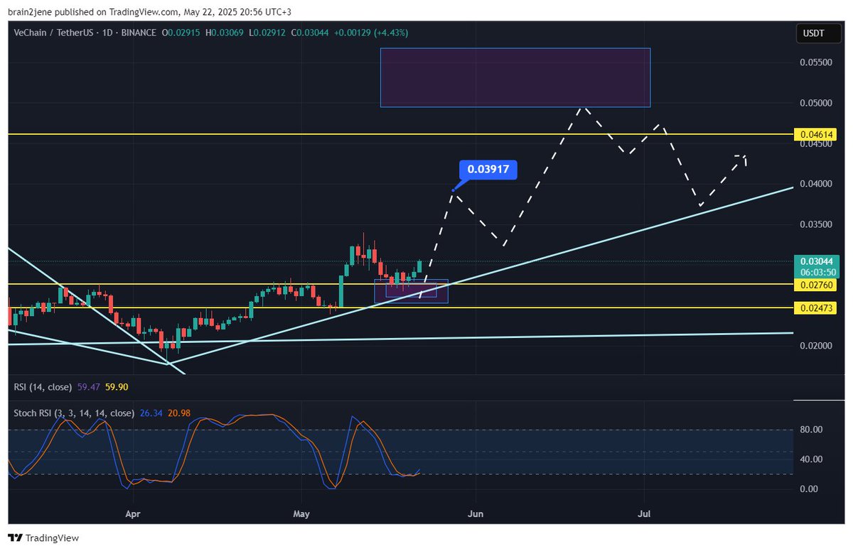 $VET reacted perfectly to the purple box &amp; key $0.0276 zone — the uptrend has resumed! 📈

Like all assets, #VET moves in waves. Stay patient and lock in small profits on the way up.

Also, StochRSI shows a momentum shift on the daily chart — a very bullish signal. 🚀

#Crypto