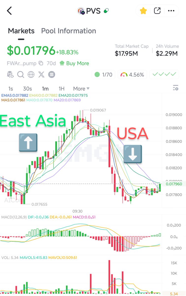 Wilmasterp's tweet image. This is happening every day
Come on USA let's 🚀 $PVS
There you go I said it .