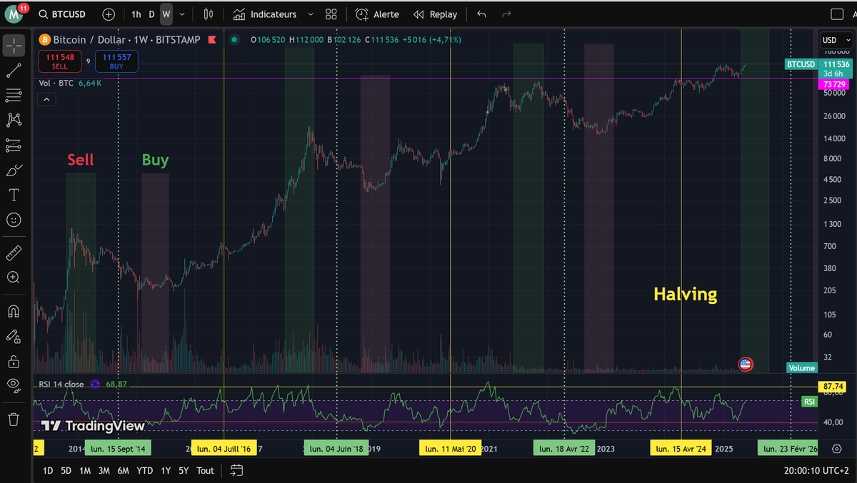 Cryptoracle4's tweet photo. Update:
Ok, nous sommes en zone verte. Plusieurs options ici pour vendre:
- DCA de Mai à Octobre
- Se servir d'indicateurs (RSI, Pi Cycle ...)
... https://t.co/eeBxLCPGVt