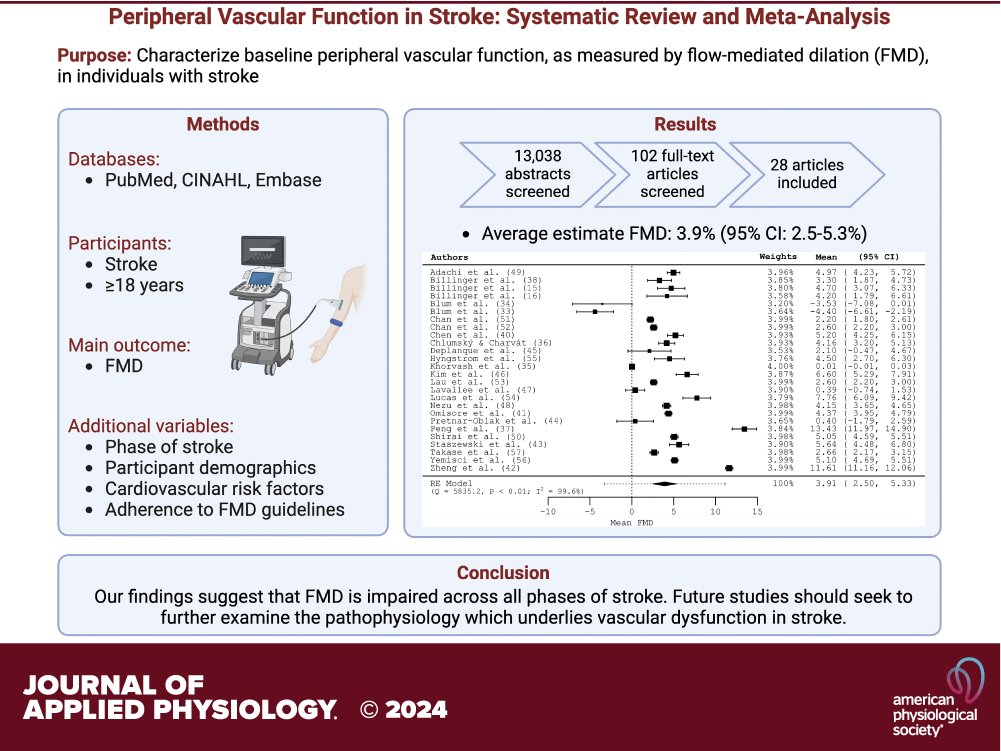 Journal of Applied Physiology (@japplphysiol) on Twitter photo Today's #ThrowbackThursday was a massive 23 year study taken up by <a href="/KUALZ/">KU Alzheimer's Disease Research Center</a> and <a href="/KUMedCenter/">KU Medical Center</a>. Peripheral vascular function in #stroke: systematic review and meta-analysis (Bria Bartsch et al.):
ow.ly/LQH350VX5Wl Today's #ThrowbackThursday was a massive 23 year study taken up by <a href="/KUALZ/">KU Alzheimer's Disease Research Center</a> and <a href="/KUMedCenter/">KU Medical Center</a>. Peripheral vascular function in #stroke: systematic review and meta-analysis (Bria Bartsch et al.):
ow.ly/LQH350VX5Wl