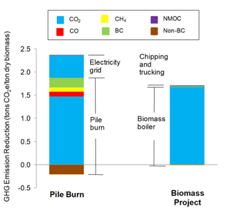 Biomass greatly reduces emissions when compared to open pile burns