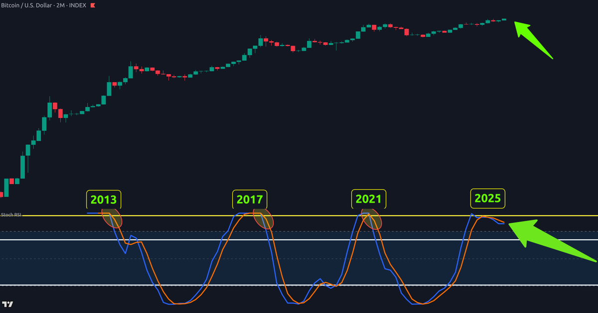 Every major Bitcoin top had a tell.

• 2013 → Bearish divergence
• 2017 &amp; 2021 → Cycle tops confirmed when Stoch RSI crossed down
• 2025 → Not a top yet… in fact, it looks ready to cross back up 👀

The 2M Stoch RSI doesn’t lie, it just speaks in cycles.

#Bitcoin #BTC