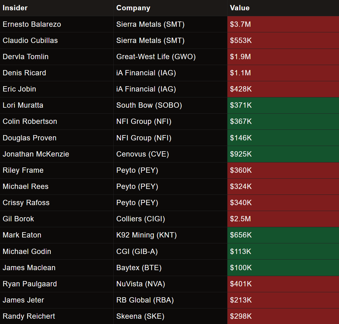 🇨🇦Tuesday's insider activity that went out in The Morning Meeting, Canada's markets newsletter, subscribe here: bullpen.finance/morning-meeting

$SMT.TO $GWO.TO $IAG.TO $SOBO.TO $NFI.TO $CVE.TO $PEY.TO $CIGI.TO $KNT.TO $BTE.TO $GIB.TO $ $RBA.TO $SKE.TO