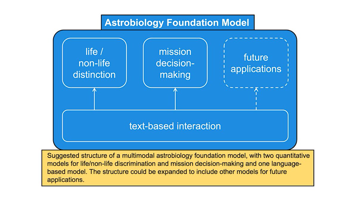 astrobiology's tweet photo. Foundation Models For Astrobiology - NASA-DARES 2025 White Paper
https://t.co/jnPwoSJuVw #astrobiology #NASADARES @NASAAstroBio @NASASpaceSci https://t.co/FPoUdFSMmu