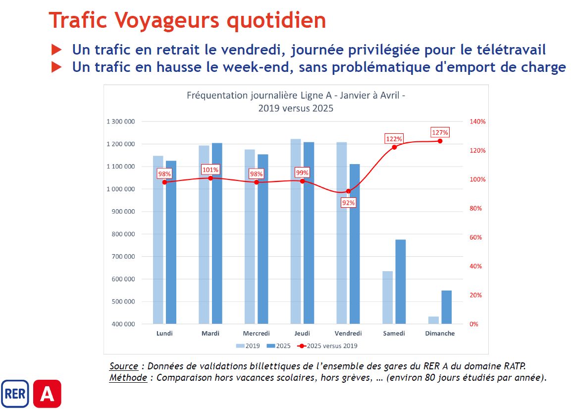 AUT / FNAUT IDF (@asso_usagersidf) on Twitter photo Fréquentation journalière du <a href="/RER_A/">RER A</a> : en semaine, la ligne a retrouvé le niveau de 2019, proche de 1,2 millions d'usagers, sauf le vendredi. Le week-end, le nombre d'usagers a fortement augmenté Fréquentation journalière du <a href="/RER_A/">RER A</a> : en semaine, la ligne a retrouvé le niveau de 2019, proche de 1,2 millions d'usagers, sauf le vendredi. Le week-end, le nombre d'usagers a fortement augmenté