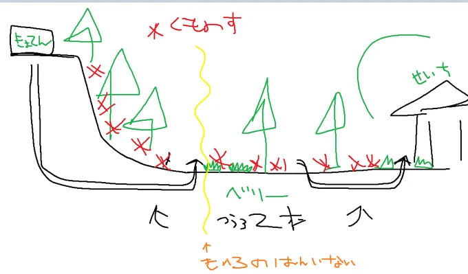 この雑な絵で理解してくれたみんながすごいよ
 #にじマイクラ占領戦 