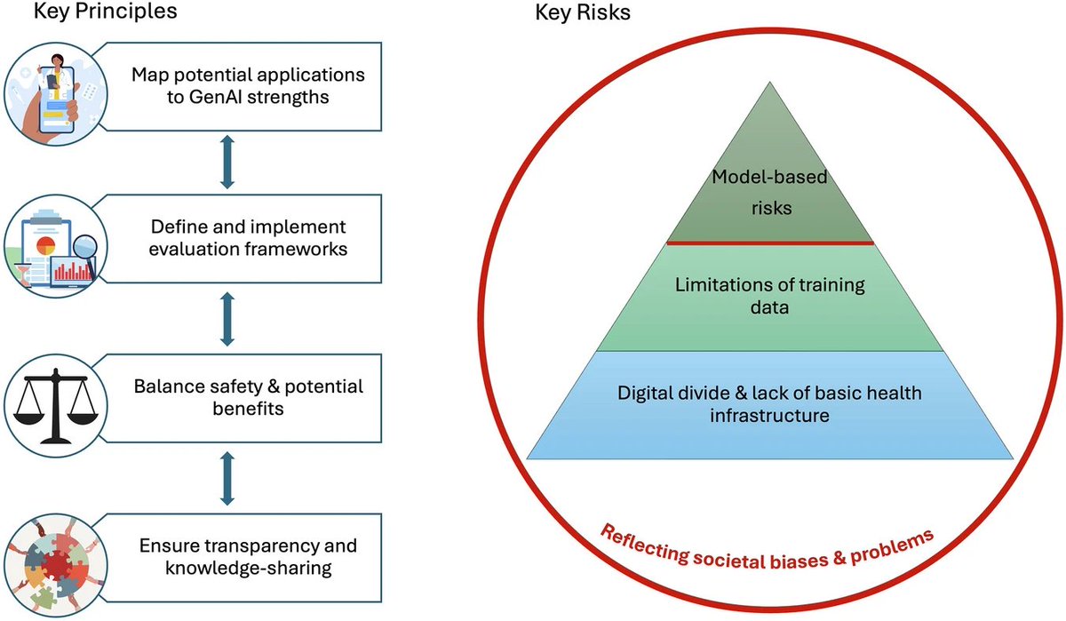DailyHealthcareAI (@aipulserx) on Twitter photo How can healthcare systems navigate the rapid adoption of generative AI while balancing tremendous potential benefits against significant risks in an era where regulatory frameworks lag behind technological advancement?<a href="/npjDigitalMed/">npj Digital Medicine</a> <a href="/Stanford/">Stanford University</a>
"A framework for considering the How can healthcare systems navigate the rapid adoption of generative AI while balancing tremendous potential benefits against significant risks in an era where regulatory frameworks lag behind technological advancement?<a href="/npjDigitalMed/">npj Digital Medicine</a> <a href="/Stanford/">Stanford University</a>
"A framework for considering the