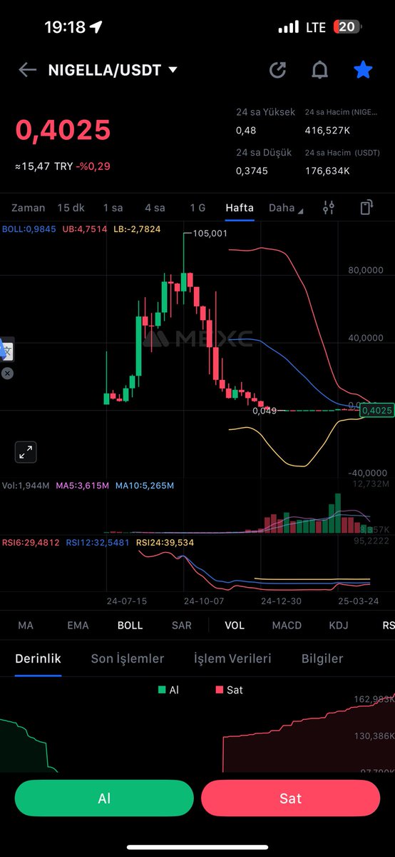 <a href="/nigellaglobal/">Nigella Chain</a> <a href="/FatihEke13/">Fatih Eke</a> 2028’e kadar #ndc  arzı kademe kademe 11 milyon olacak dediniz iki ayda 13 milyon yaptınız her gün 500.000 500.000 dolaşıma arz sokuyorsunuz hesabını vereceksiniz insanlar mağdur sürekli arz basmak ne demek neden insanları salak yerine koyuyorsnz
