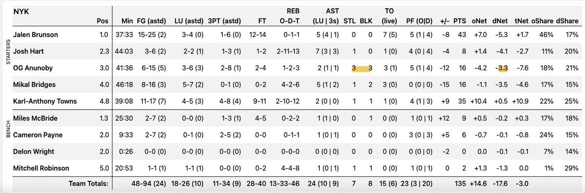 JCKeller_'s tweet photo. @DeanO_Lytics Dean, love the adv box scores at ESPN, curious on the formula for net points/4 factors accounting, as well as (this may be the same question) how a player like Obi Toppin topped the D-Net Points leaderboard with lower Stocks, similar fouls &amp; minutes as Myles Turner for example https://t.co/iSuskdleRL