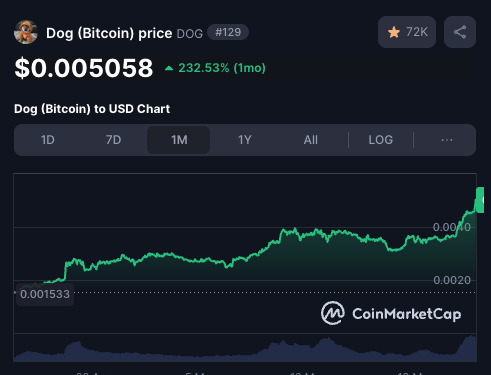 $DOG at 500m market cap 🚀
You were warned...