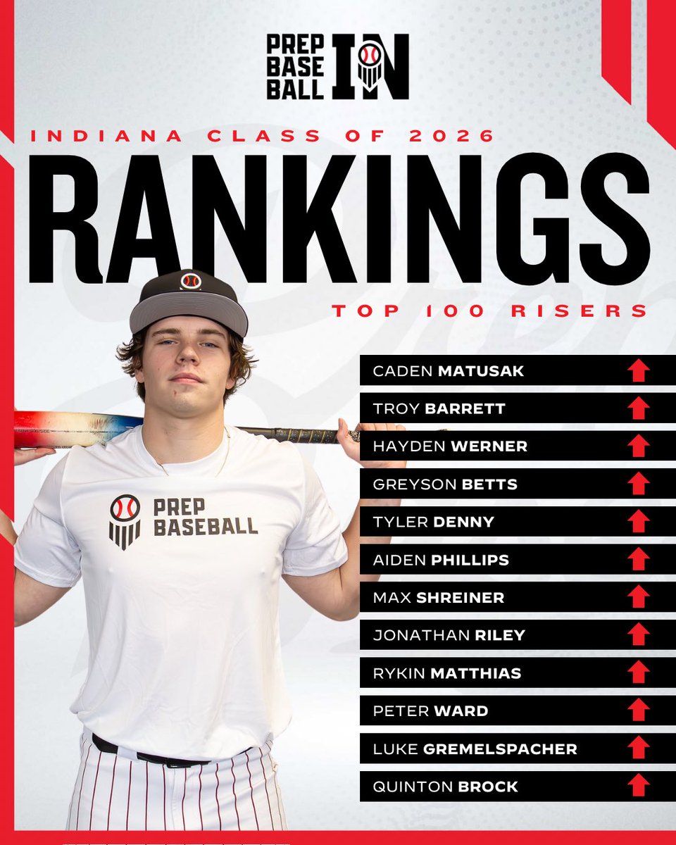 Prep Baseball Indiana (@prepbaseballin) on Twitter photo ๐๐ก๐๐๐๐ก๐ ๐ฅ๐๐ก๐๐๐ก๐๐ฆ ๐จ๐ฃ๐๐๐ง๐: ๐๐๐๐ฆ๐ฆ ๐ข๐ ๐ฎ๐ฌ๐ฎ๐ฒ
We highlighted ๐ฉ๐ฌ๐๐ก๐ซ๐ risers within the top 100 โ prospects whose stock is trending up heading into the summer๐
สแดแดแด
แดสแดษดษข๐
๐ loom.ly/K8bYXdo ๐๐ก๐๐๐๐ก๐ ๐ฅ๐๐ก๐๐๐ก๐๐ฆ ๐จ๐ฃ๐๐๐ง๐: ๐๐๐๐ฆ๐ฆ ๐ข๐ ๐ฎ๐ฌ๐ฎ๐ฒ
We highlighted ๐ฉ๐ฌ๐๐ก๐ซ๐ risers within the top 100 โ prospects whose stock is trending up heading into the summer๐
สแดแดแด
แดสแดษดษข๐
๐ loom.ly/K8bYXdo