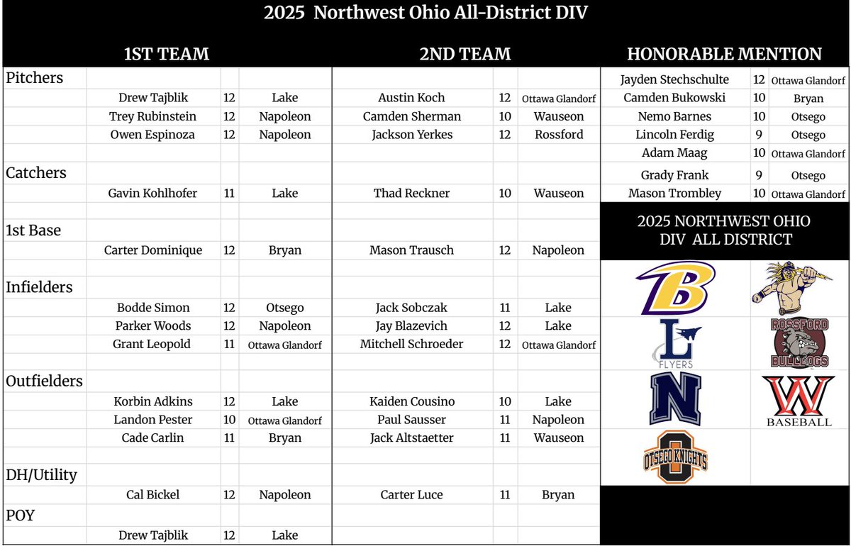 Congrats to our All-District players!!

1st Team:
Carter Dominique- 1st Base
Cade Carlin- Outfield

2nd Team:
Carter Luce- Utility

Honorable Mention:
Camden Bukowski- Catcher