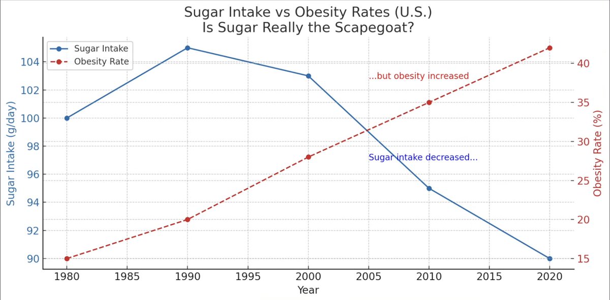 Sugar consumption is falling while obesity keeps skyrocketing 

Sugar is not the problem
