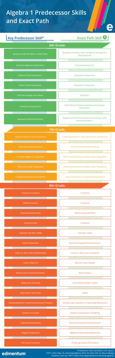 The Unlocking Algebra report confirms: not all math knowledge equally supports Algebra 1 success.

That’s why Edmentum’s Exact Path targets the most predictive foundational skills.

📊 See how our approach aligns with TNTP + New Classrooms’ findings:edmentum.com/articles/to-ge…