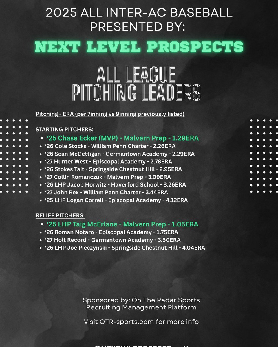 Next Level Prospects (@nextlvlprospect) on Twitter photo Your <a href="/NextLVLProspect/">Next Level Prospects</a> All Inter-Ac Baseball Pitching ERA Leaders:
*ERA (7inning)*
Leaders:
☑️ '25 Chase Ecker - <a href="/EckerChase13/">Chase Ecker</a> - <a href="/MPFriarBaseball/">Malvern Prep Baseball</a> - 1.29 ERA <a href="/WMTribeBaseball/">William & Mary Tribe Baseball</a>
☑️ '26 Cole Stocks - <a href="/stocks_cole/">Cole Stocks</a> - <a href="/QuakersBaseball/">Penn Charter Baseball</a> - 2.26 ERA
☑️ '26 Sean McGettigan - Your <a href="/NextLVLProspect/">Next Level Prospects</a> All Inter-Ac Baseball Pitching ERA Leaders:
*ERA (7inning)*
Leaders:
☑️ '25 Chase Ecker - <a href="/EckerChase13/">Chase Ecker</a> - <a href="/MPFriarBaseball/">Malvern Prep Baseball</a> - 1.29 ERA <a href="/WMTribeBaseball/">William & Mary Tribe Baseball</a>
☑️ '26 Cole Stocks - <a href="/stocks_cole/">Cole Stocks</a> - <a href="/QuakersBaseball/">Penn Charter Baseball</a> - 2.26 ERA
☑️ '26 Sean McGettigan -