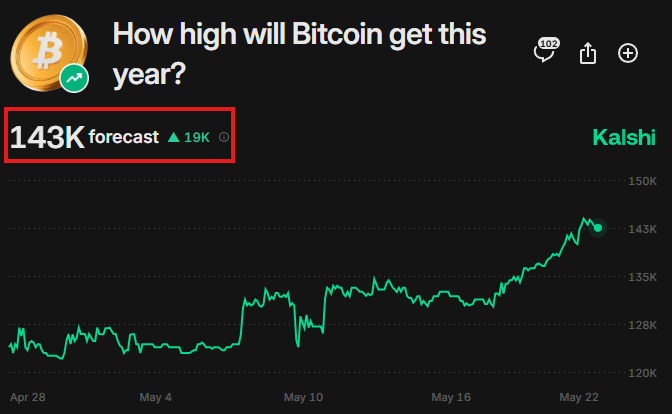 🚨 BREAKING: "Bitcoin in Ascesa: Previsioni di un Valore di 143.000 Dollari entro il 2025 e Possibilità di Superare i 150.000 entro Fine Anno"