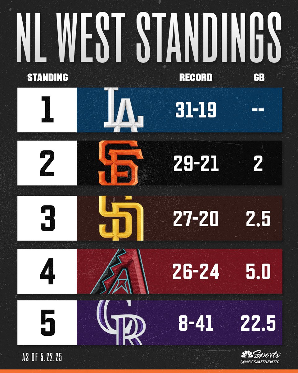 We're 50 games in. How are you feeling, Giants fans? 👀
