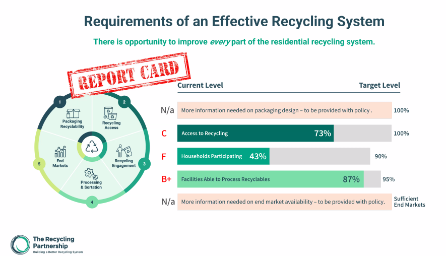 Getting an update on recycling from <a href="/RECYPartnership/">The Recycling Partnership</a> webinar.  GOOD is we have expanded participation and access to recycling since 1960s....not so good:  many households still do not participate.  #circulareconomy #sustainablematerialsmanagement #recycling