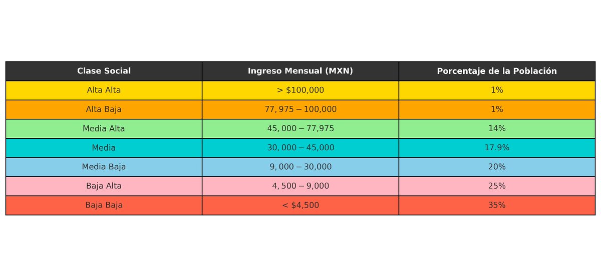 🤑 Clases sociales en México 😱

De acuerdo a estos datos 🤓 ¿a cuál perteneces y a cuál creías que pertenecías? 🤔