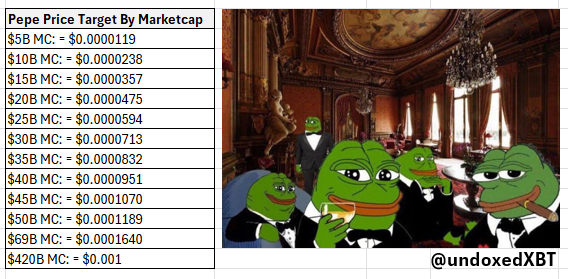 $PEPE Price Target Cheat Sheet based on Marketcap.