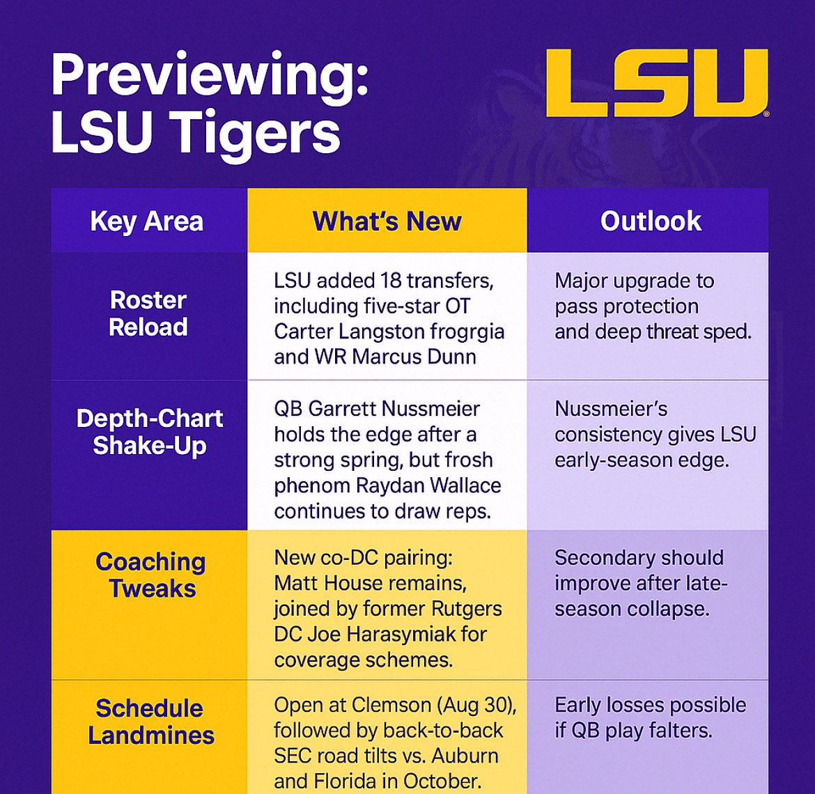 College_FB's tweet photo. @1_un_known_ @MikeBeLike @AmericanIdol Previewing LSU, what does 2025 have in store for the Tigers? https://t.co/OrrgvEIEdZ