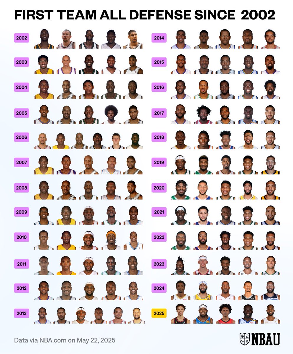 Every 1st Team All-Defense Since 2002…

What stands out?