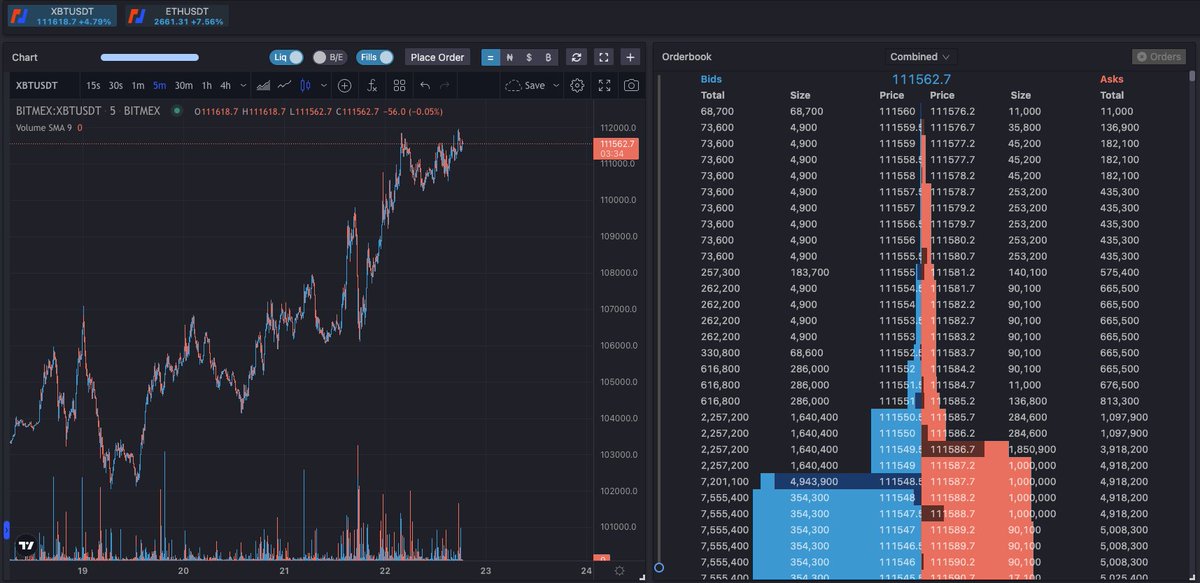 As bearish as some people are up here, I still see zero reason to be fighting the grain right now

Most points bears make with divergences &amp; overextensions are valid, but they are forgetting one key factor

Market environment dont give a shit about that when real momentum is here