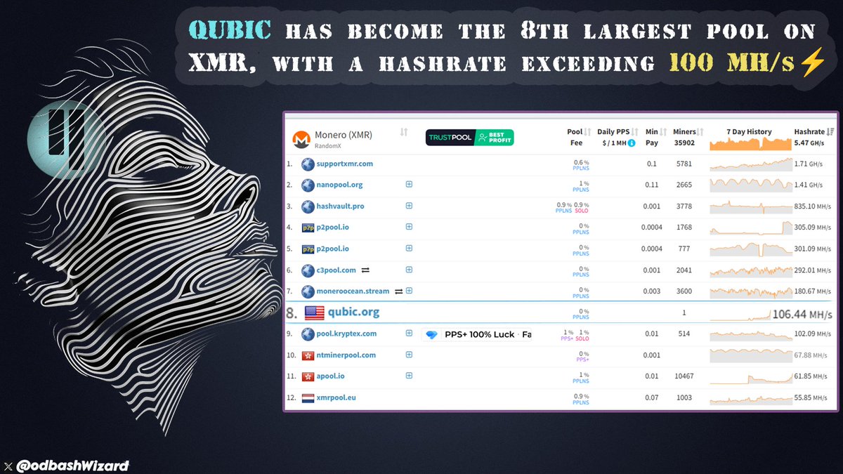 🚨 𝐁𝐑𝐄𝐀𝐊𝐈𝐍𝐆: $QUBIC has just become the 𝟖𝐭𝐡 largest mining pool on ##MONERO, generating over 𝟏𝟎𝟎 𝐌𝐡/𝐬 of hashpower! 🔥

This is historic – the first time ever a coin is leveraging its own hashpower to mine #XMR, with zero external hardware or electricity costs.